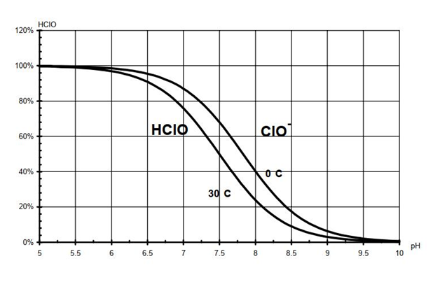 OSEC-pH-Imact-Graph
