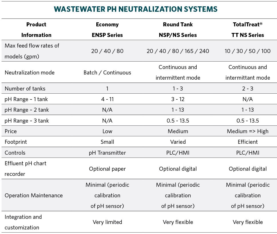 Product_pH_Systems_Table_WW-pH-Neutralization.JPG