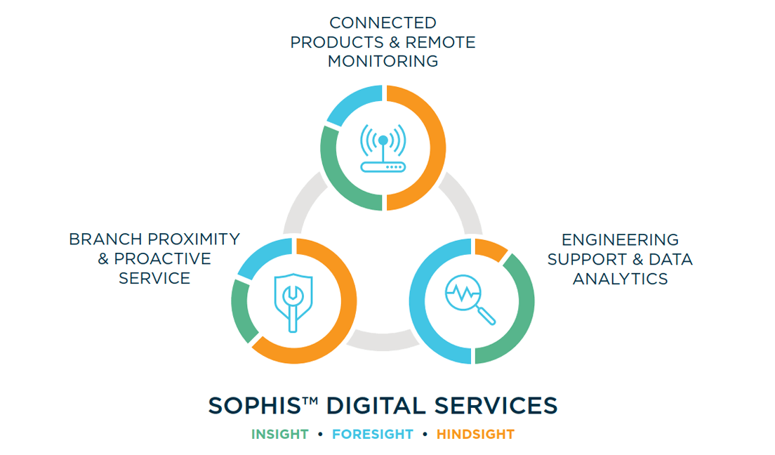 Sophis® Digital Services: A Water One® Services Solution