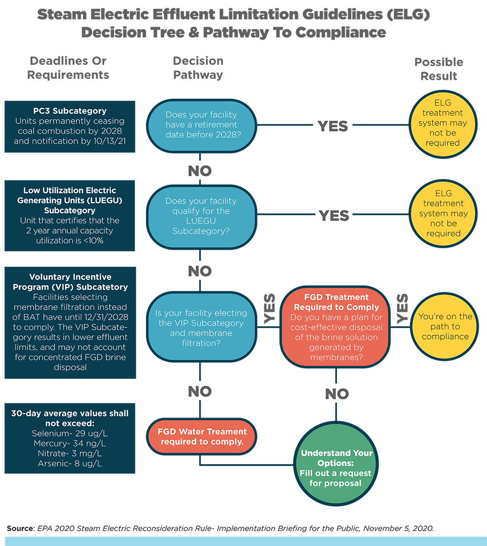 article-Power-ELG-Compliance-Decision-Tree.jpg